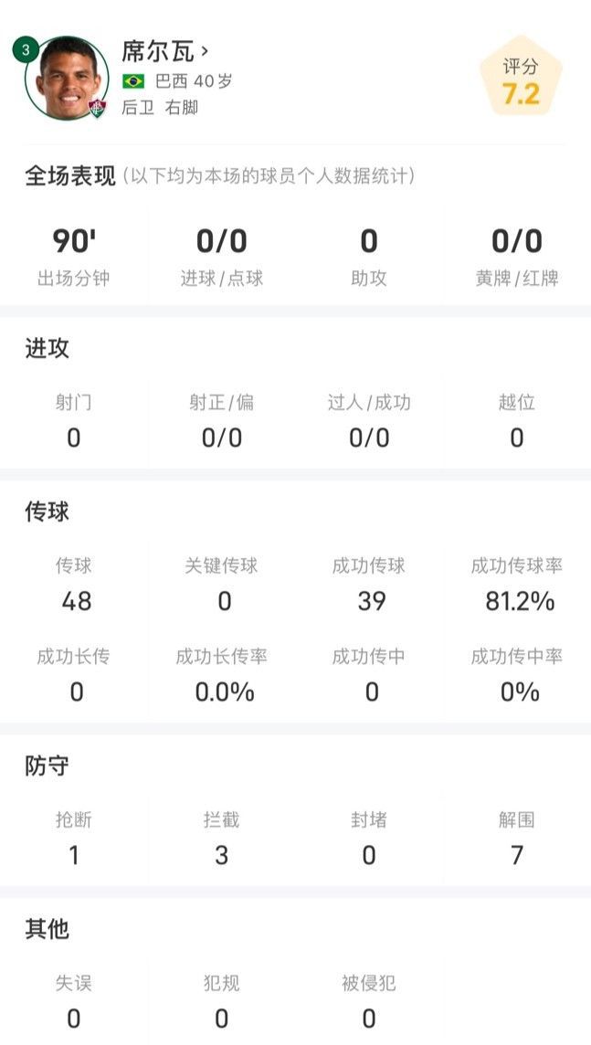 席尔瓦40岁仍强悍，全场3拦截1抢断7解围！
