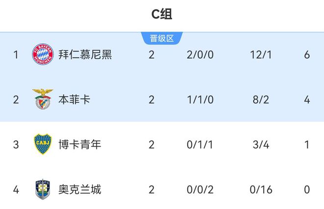 南美五强领跑小组第一，拜仁仅一胜博卡！