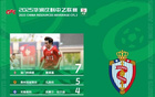中乙助攻：戴源基领跑，7次；孔荫权次之，5次。